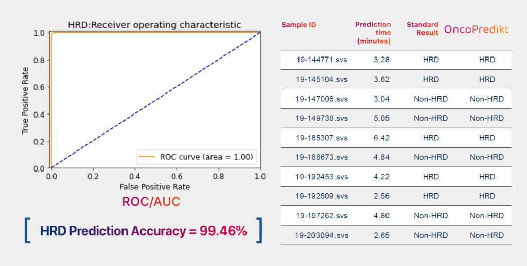 OncoPredikt HRD Accuracy